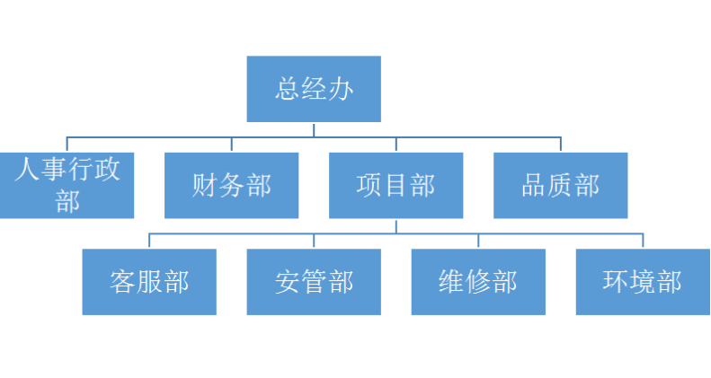 長(zhǎng)沙紅大物業(yè)管理有限公司,紅大物業(yè),長(zhǎng)沙物業(yè)管理,長(zhǎng)沙物業(yè)管理服務(wù)